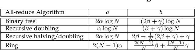 Figure 3 for MG-WFBP: Merging Gradients Wisely for Efficient Communication in Distributed Deep Learning