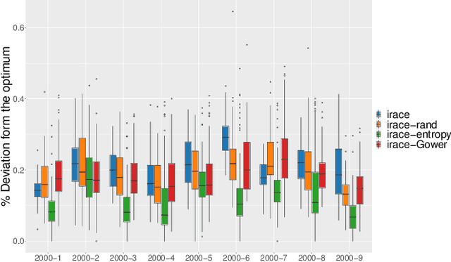 Figure 3 for Non-Elitist Selection among Survivor Configurations can Improve the Performance of Irace