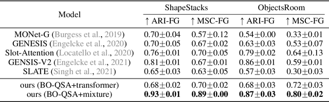 Figure 1 for Unsupervised Object-Centric Learning with Bi-Level Optimized Query Slot Attention