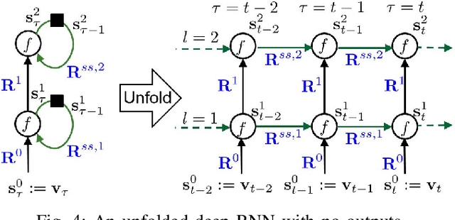 Figure 3 for Real-time Power System State Estimation and Forecasting via Deep Neural Networks