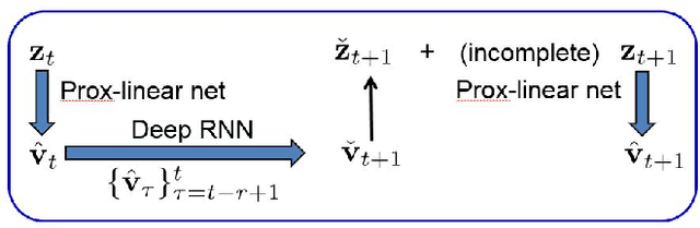 Figure 4 for Real-time Power System State Estimation and Forecasting via Deep Neural Networks