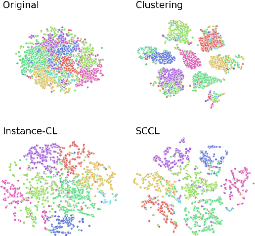 Figure 1 for Supporting Clustering with Contrastive Learning