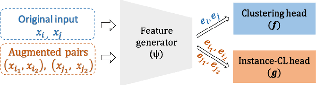 Figure 3 for Supporting Clustering with Contrastive Learning