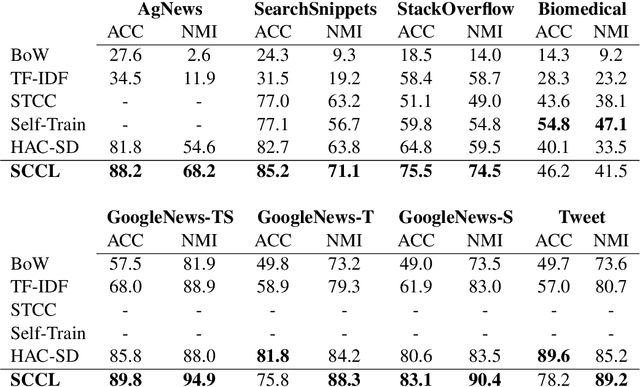 Figure 2 for Supporting Clustering with Contrastive Learning