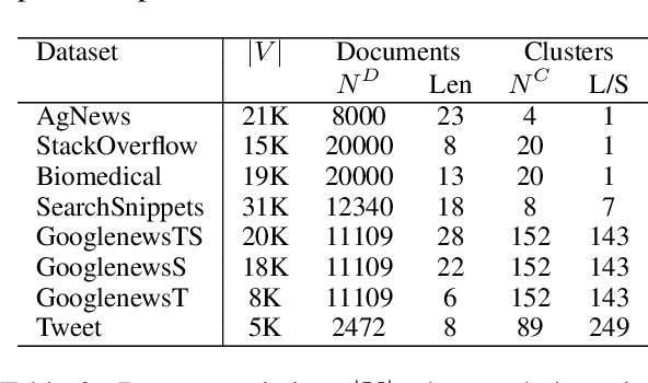 Figure 4 for Supporting Clustering with Contrastive Learning