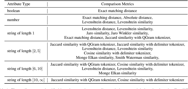 Figure 2 for Interpretable and Low-Resource Entity Matching via Decoupling Feature Learning from Decision Making