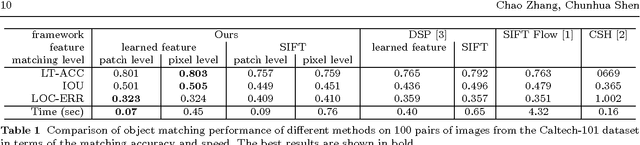 Figure 2 for Unsupervised Feature Learning for Dense Correspondences across Scenes