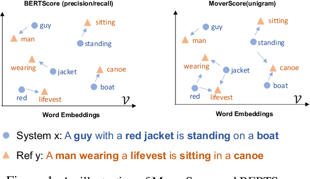 Figure 1 for MoverScore: Text Generation Evaluating with Contextualized Embeddings and Earth Mover Distance