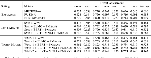 Figure 2 for MoverScore: Text Generation Evaluating with Contextualized Embeddings and Earth Mover Distance