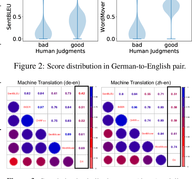 Figure 4 for MoverScore: Text Generation Evaluating with Contextualized Embeddings and Earth Mover Distance