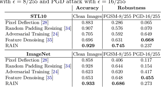 Figure 4 for RAIN: Robust and Accurate Classification Networks with Randomization and Enhancement