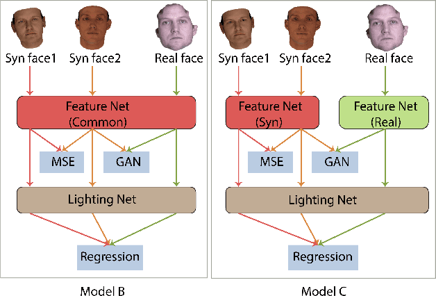 Figure 3 for Label Denoising Adversarial Network (LDAN) for Inverse Lighting of Face Images