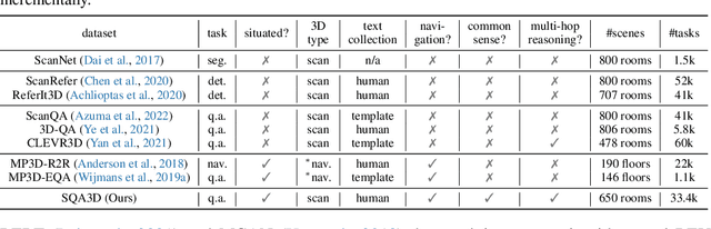 Figure 1 for SQA3D: Situated Question Answering in 3D Scenes