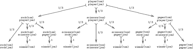 Figure 2 for CHR(PRISM)-based Probabilistic Logic Learning