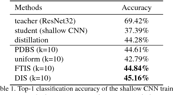 Figure 2 for Accelerating Large Scale Knowledge Distillation via Dynamic Importance Sampling