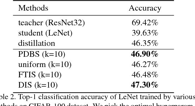 Figure 4 for Accelerating Large Scale Knowledge Distillation via Dynamic Importance Sampling