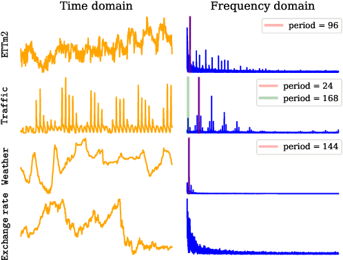 Figure 1 for FreDo: Frequency Domain-based Long-Term Time Series Forecasting