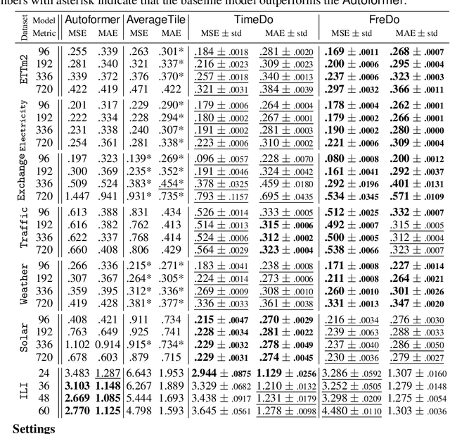 Figure 3 for FreDo: Frequency Domain-based Long-Term Time Series Forecasting