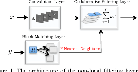 Figure 1 for Universal Denoising Networks : A Novel CNN Architecture for Image Denoising