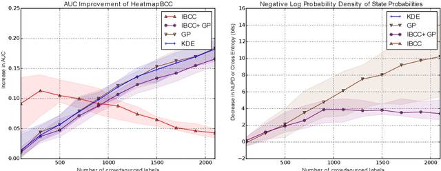 Figure 2 for Bayesian Heatmaps: Probabilistic Classification with Multiple Unreliable Information Sources