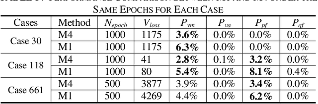 Figure 4 for Fast Calculation of Probabilistic Power Flow: A Model-based Deep Learning Approach