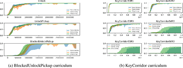 Figure 1 for Mastering Rate based Curriculum Learning