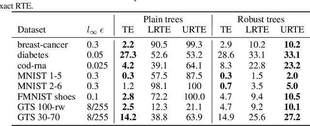 Figure 3 for Provably Robust Boosted Decision Stumps and Trees against Adversarial Attacks