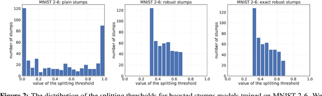 Figure 4 for Provably Robust Boosted Decision Stumps and Trees against Adversarial Attacks