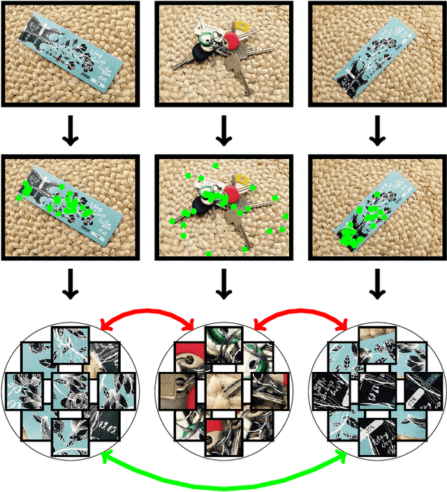 Figure 1 for Learning Local Descriptors by Optimizing the Keypoint-Correspondence Criterion: Applications to Face Matching, Learning from Unlabeled Videos and 3D-Shape Retrieval