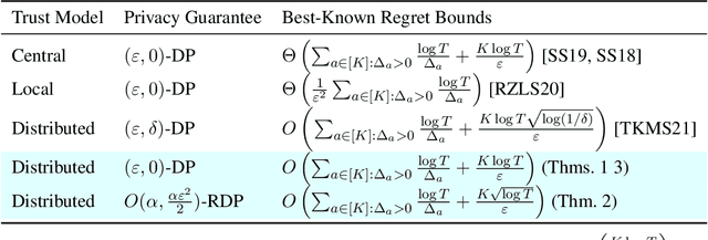 Figure 1 for Distributed Differential Privacy in Multi-Armed Bandits