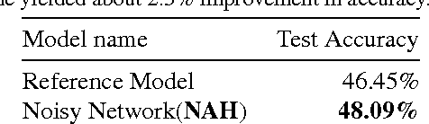 Figure 2 for Noisy Activation Functions