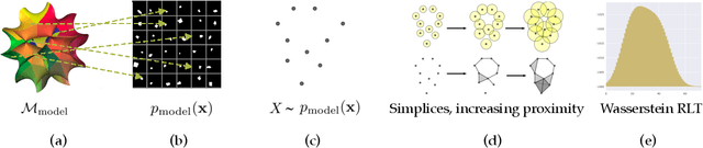 Figure 3 for Evaluating the Disentanglement of Deep Generative Models through Manifold Topology