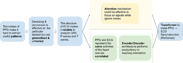 Figure 1 for Performer: A Novel PPG to ECG Reconstruction Transformer For a Digital Biomarker of Cardiovascular Disease Detection