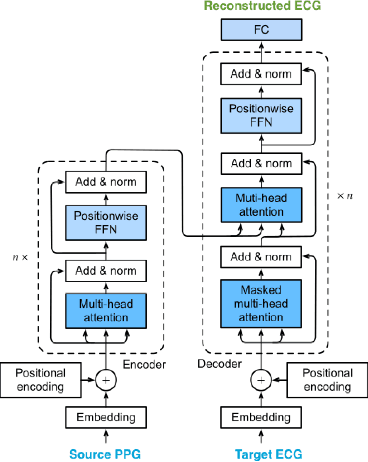 Figure 3 for Performer: A Novel PPG to ECG Reconstruction Transformer For a Digital Biomarker of Cardiovascular Disease Detection