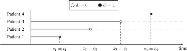 Figure 1 for Deep Learning-Based Discrete Calibrated Survival Prediction