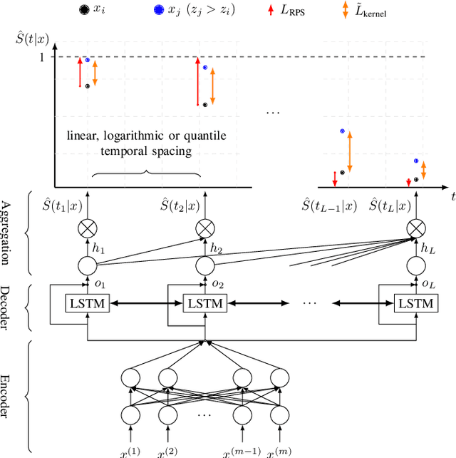 Figure 2 for Deep Learning-Based Discrete Calibrated Survival Prediction