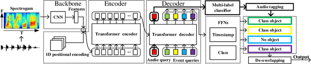 Figure 1 for SP-SEDT: Self-supervised Pre-training for Sound Event Detection Transformer