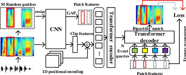Figure 3 for SP-SEDT: Self-supervised Pre-training for Sound Event Detection Transformer