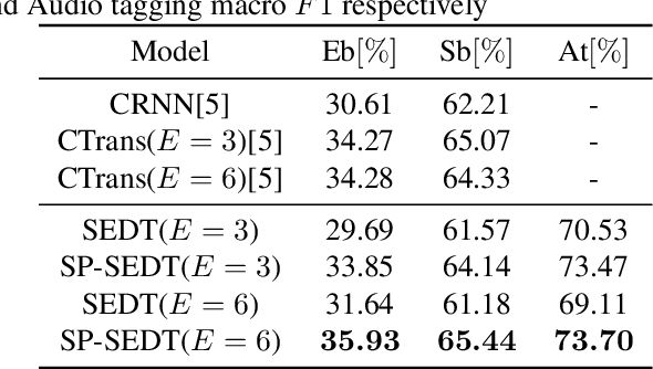 Figure 2 for SP-SEDT: Self-supervised Pre-training for Sound Event Detection Transformer