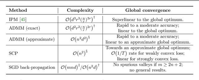 Figure 1 for Efficient Global Optimization of Two-layer ReLU Networks: Quadratic-time Algorithms and Adversarial Training