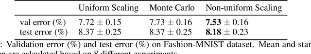 Figure 3 for Dropout Inference with Non-Uniform Weight Scaling