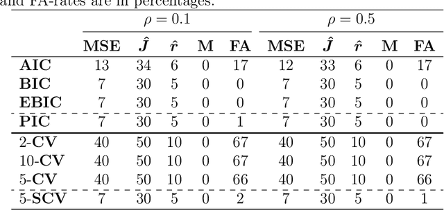 Figure 3 for On Cross-validation for Sparse Reduced Rank Regression