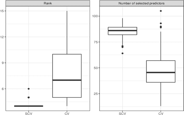 Figure 4 for On Cross-validation for Sparse Reduced Rank Regression