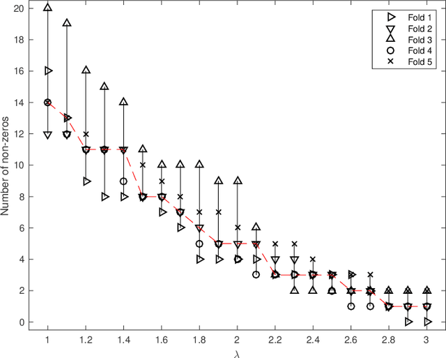 Figure 1 for On Cross-validation for Sparse Reduced Rank Regression