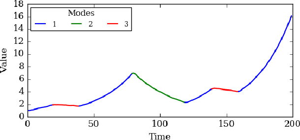 Figure 3 for Probabilistic Trajectory Segmentation by Means of Hierarchical Dirichlet Process Switching Linear Dynamical Systems