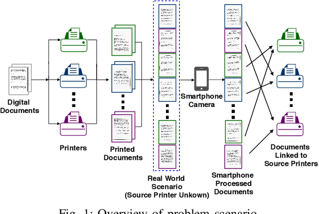 Figure 1 for Source Printer Identification from Document Images Acquired using Smartphone