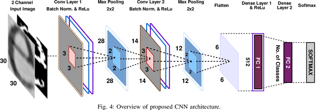 Figure 4 for Source Printer Identification from Document Images Acquired using Smartphone