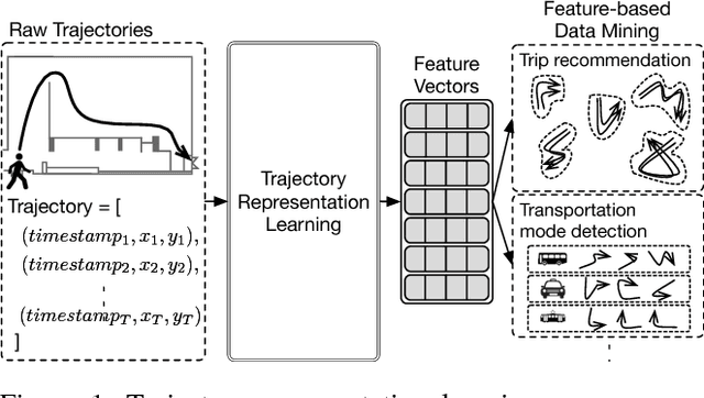 Figure 1 for Representation Learning of Pedestrian Trajectories Using Actor-Critic Sequence-to-Sequence Autoencoder