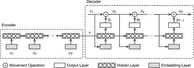Figure 3 for Representation Learning of Pedestrian Trajectories Using Actor-Critic Sequence-to-Sequence Autoencoder