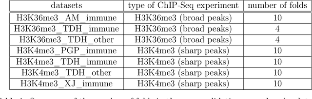 Figure 2 for Increased peak detection accuracy in over-dispersed ChIP-seq data with supervised segmentation models